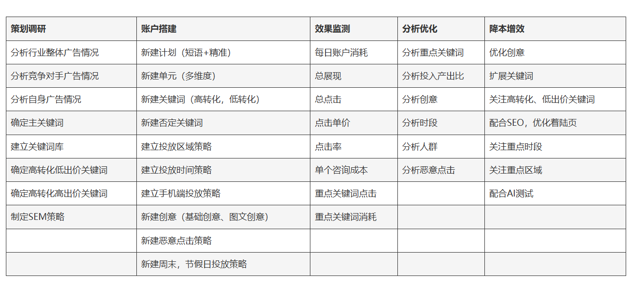 SEM服务-基于搜索引擎的PPC竞价托管